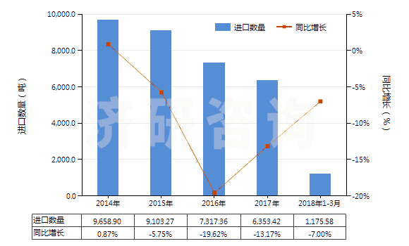 2014-2018年3月中國陽離子型有機表面活性劑(不論是否零售包裝,肥皂除外)(HS34021200)進口量及增速統(tǒng)計